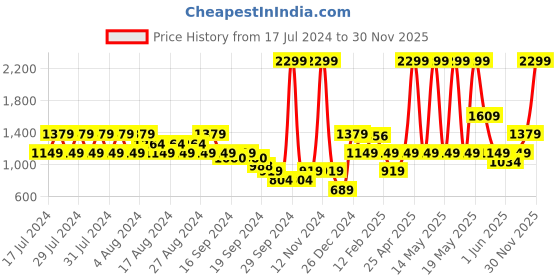 myntra.com PUMA Motorsport Colourblocked BMW M Baseball Cap puma motorsport Price History Graph from 17 Jul 2024 to 30 Nov 2025