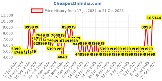 myntra.com PUMA Motorsport Colourblocked Long Sleeves Knitted Jacket puma motorsport Price History Graph from 17 Jul 2024 to 19 Oct 2025