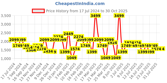 myntra.com PUMA Motorsport Cotton Polo Collar Short Sleeves Applique Sports T-shirt puma motorsport Price History Graph from 17 Jul 2024 to 30 Oct 2025