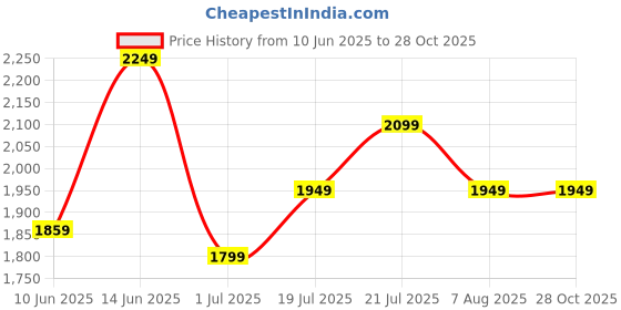 myntra.com PUMA Motorsport F1 Drop-Shoulder Sleeves Pure Cotton T-shirt puma motorsport Price History Graph from 10 Jun 2025 to 28 Oct 2025