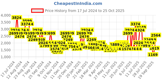 myntra.com PUMA Motorsport F1 Logo Pure Cotton Polo Collar T-shirt puma motorsport Price History Graph from 17 Jul 2024 to 25 Oct 2025