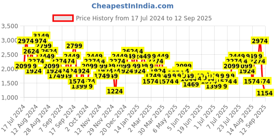 myntra.com PUMA Motorsport F1 Logo Pure Cotton T-shirt puma motorsport Price History Graph from 17 Jul 2024 to 12 Sep 2025