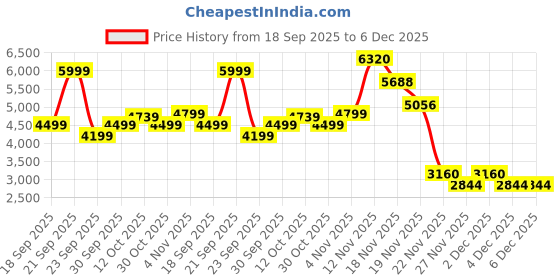 myntra.com PUMA Motorsport F1 Men Printed Hooded Sweatshirt puma motorsport Price History Graph from 18 Sep 2025 to 5 Dec 2025