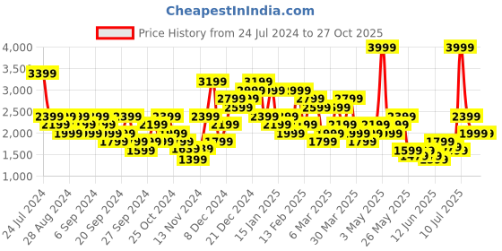 myntra.com PUMA Motorsport F1 Printed Pure Cotton T-shirt puma motorsport Price History Graph from 24 Jul 2024 to 27 Oct 2025