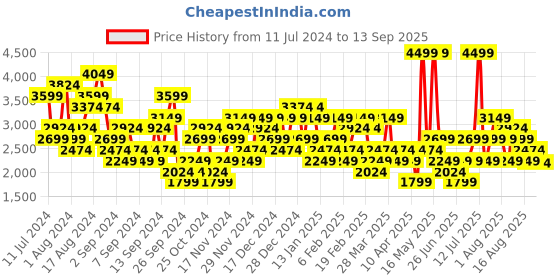 myntra.com PUMA Motorsport F1 Pure Cotton Polo Collar T-shirt puma motorsport Price History Graph from 11 Jul 2024 to 13 Sep 2025