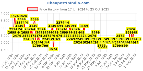 myntra.com PUMA Motorsport F1 Pure Cotton T-shirt puma motorsport Price History Graph from 17 Jul 2024 to 25 Oct 2025