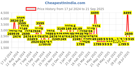 myntra.com PUMA Motorsport F1 Pure Cotton T-shirt puma motorsport Price History Graph from 17 Jul 2024 to 21 Sep 2025