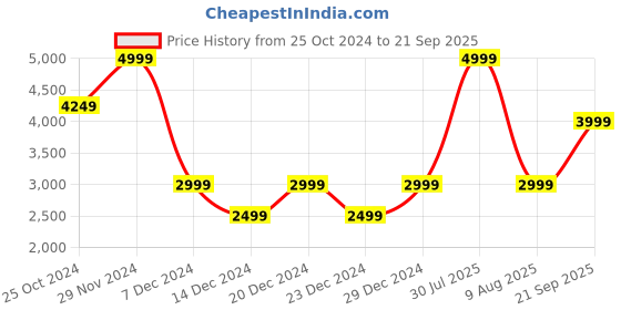 myntra.com PUMA Motorsport Ferrari Style 2 Tone Brand Logo Polo Regular fit Pure Cotton T-shirt puma motorsport Price History Graph from 25 Oct 2024 to 21 Sep 2025