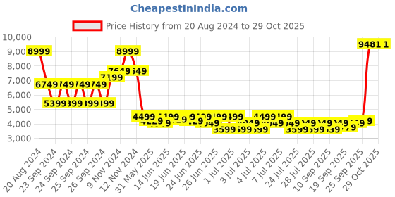 myntra.com PUMA Motorsport Ferrari Style MT7 dryCELL Bomber Jacket puma motorsport Price History Graph from 20 Aug 2024 to 28 Oct 2025