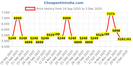 myntra.com PUMA Motorsport Ferrari TECH Men's Medium Rise Fleece Pants puma motorsport Price History Graph from 19 Sep 2025 to 3 Dec 2025
