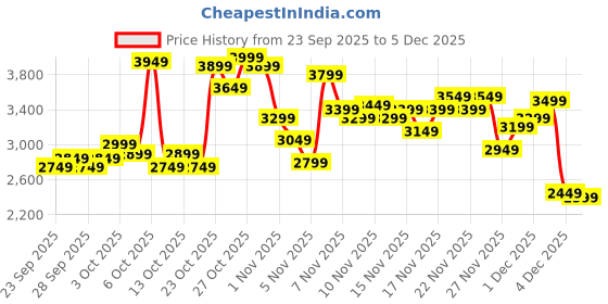myntra.com PUMA Motorsport Formula 1 Men Typography Printed Sports Track Pant puma motorsport Price History Graph from 23 Sep 2025 to 5 Dec 2025
