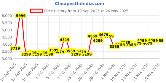 myntra.com PUMA Motorsport Formula 1 Printed Hooded Sweatshirt puma motorsport Price History Graph from 19 Sep 2025 to 25 Nov 2025