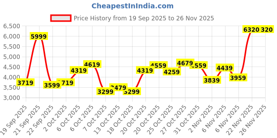 myntra.com PUMA Motorsport Formula 1 Printed Hooded Sweatshirt puma motorsport Price History Graph from 19 Sep 2025 to 25 Nov 2025