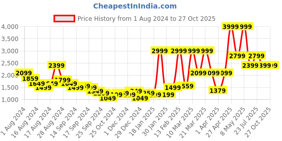myntra.com PUMA Motorsport Graphic Printed Cotton T-Shirt puma motorsport Price History Graph from 1 Aug 2024 to 27 Oct 2025