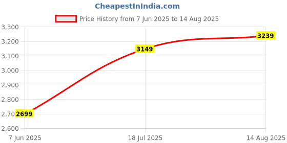 myntra.com PUMA Motorsport Graphic Printed Drop-Shoulder Sleeves Pure Cotton T-shirt puma motorsport Price History Graph from 7 Jun 2025 to 14 Aug 2025