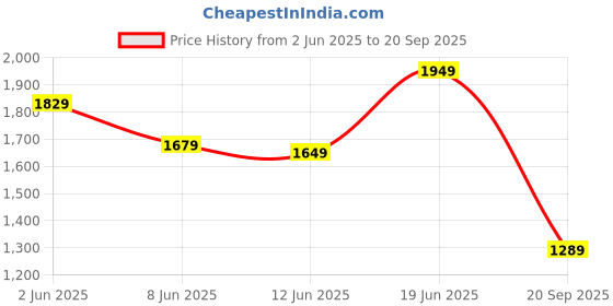 myntra.com PUMA Motorsport Graphic Printed Pure Cotton T-shirt puma motorsport Price History Graph from 2 Jun 2025 to 20 Sep 2025