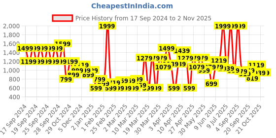 myntra.com PUMA Motorsport Kids Applique T-shirt puma motorsport Price History Graph from 17 Sep 2024 to 2 Nov 2025