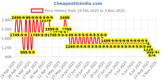 myntra.com PUMA Motorsport Kids Applique T-shirt puma motorsport Price History Graph from 19 Feb 2025 to 2 Nov 2025