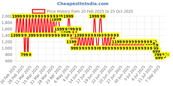 myntra.com PUMA Motorsport Kids Applique T-shirt puma motorsport Price History Graph from 20 Feb 2025 to 24 Oct 2025