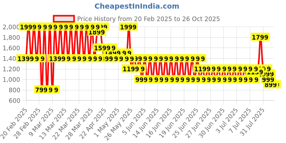 myntra.com PUMA Motorsport Kids Applique T-shirt puma motorsport Price History Graph from 20 Feb 2025 to 25 Oct 2025