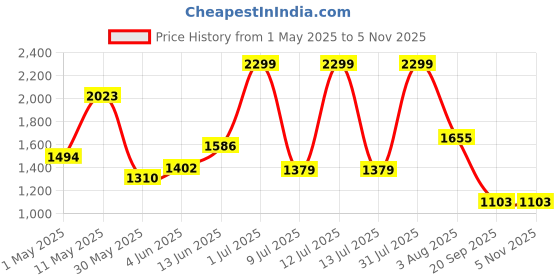 myntra.com PUMA Motorsport Kids Applique T-shirt puma motorsport Price History Graph from 1 May 2025 to 2 Nov 2025