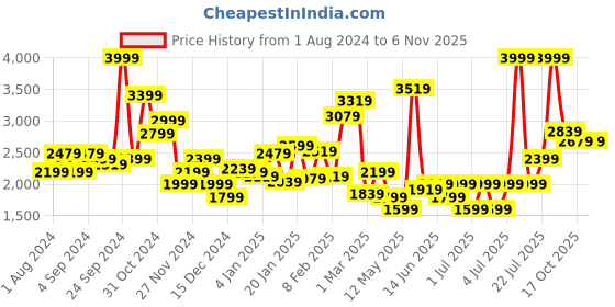myntra.com PUMA Motorsport Kids Black MT7 Regular Fit Joggers puma motorsport Price History Graph from 1 Aug 2024 to 6 Nov 2025