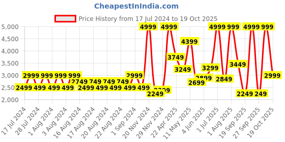myntra.com PUMA Motorsport Kids BMW M Motorsport Wired Run Youth Sneakers puma motorsport Price History Graph from 17 Jul 2024 to 19 Oct 2025