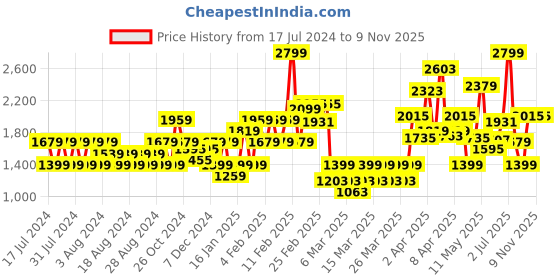 myntra.com PUMA Motorsport Kids BMW M Motorsport Youth T-shirt puma motorsport Price History Graph from 17 Jul 2024 to 3 Nov 2025