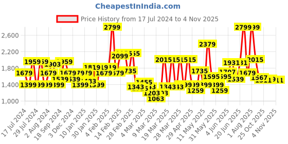 myntra.com PUMA Motorsport Kids BMW M Motorsport Youth T-shirt puma motorsport Price History Graph from 17 Jul 2024 to 2 Nov 2025
