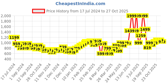 myntra.com PUMA Motorsport Kids BMW Motorsport Printed Pure Cotton T-shirt puma motorsport Price History Graph from 17 Jul 2024 to 27 Oct 2025