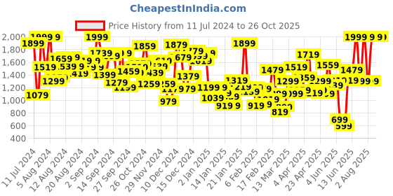 myntra.com PUMA Motorsport Kids Brand Logo Mercedes AMG Petronas Printed Pure Cotton T-shirt puma motorsport Price History Graph from 11 Jul 2024 to 26 Oct 2025
