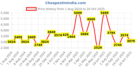 myntra.com PUMA Motorsport Kids  Evolve PTC Sneakers puma motorsport Price History Graph from 1 Aug 2024 to 20 Oct 2025