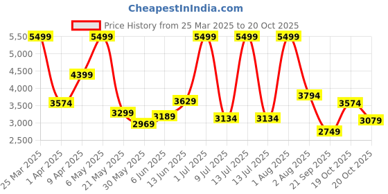 myntra.com PUMA Motorsport Kids Evolve PTC Sneakers puma motorsport Price History Graph from 25 Mar 2025 to 20 Oct 2025