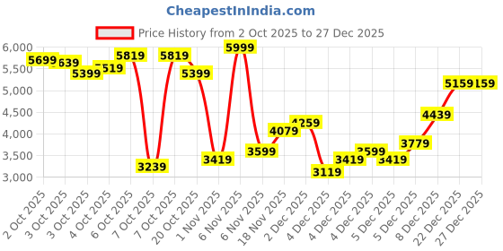 myntra.com PUMA Motorsport Kids Ferrari Caven 2.0 Youth Sneakers puma motorsport Price History Graph from 2 Oct 2025 to 27 Dec 2025