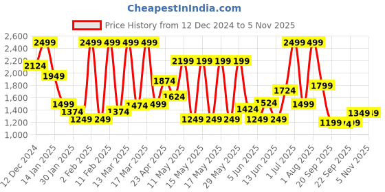 myntra.com PUMA Motorsport Kids Graphic Printed Cotton T-shirt puma motorsport Price History Graph from 12 Dec 2024 to 2 Nov 2025