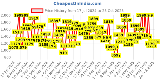 myntra.com PUMA Motorsport Kids Mercedes-AMG Petronas Motorsport Pure Cotton T-shirt puma motorsport Price History Graph from 17 Jul 2024 to 24 Oct 2025