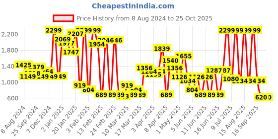 myntra.com PUMA Motorsport Kids Mercedes-AMG Petronas Motorsport Youth Logo T-shirt puma motorsport Price History Graph from 8 Aug 2024 to 24 Oct 2025
