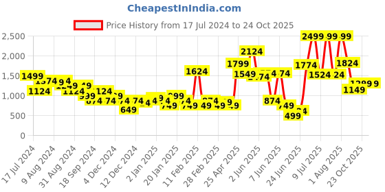 myntra.com PUMA Motorsport Kids Mercedes AMG Petronas Printed Regular Fit Pure Cotton Sustainable T-shirt puma motorsport Price History Graph from 17 Jul 2024 to 23 Oct 2025