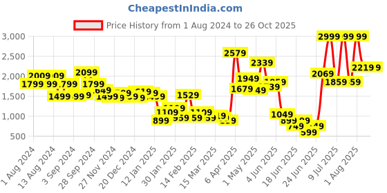 myntra.com PUMA Motorsport Kids Mercedes AMG Petronas Regular Fit Pure Cotton Polo Collar T-shirt puma motorsport Price History Graph from 1 Aug 2024 to 25 Oct 2025
