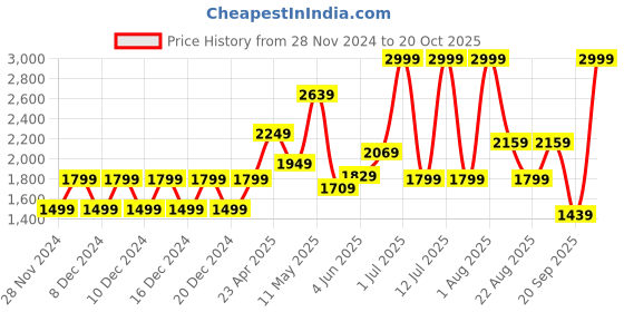 myntra.com PUMA Motorsport Kids Polo Collar Applique T-shirt puma motorsport Price History Graph from 28 Nov 2024 to 20 Oct 2025
