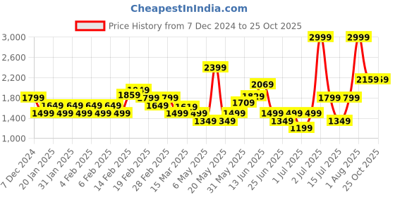 myntra.com PUMA Motorsport Kids Polo Collar Applique T-shirt puma motorsport Price History Graph from 7 Dec 2024 to 24 Oct 2025