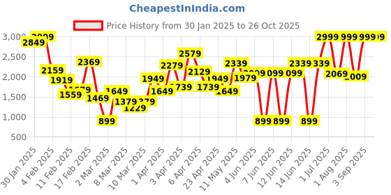 myntra.com PUMA Motorsport Kids Polo Collar Applique T-shirt puma motorsport Price History Graph from 30 Jan 2025 to 25 Oct 2025