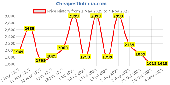 myntra.com PUMA Motorsport Kids Polo Collar Applique T-shirt puma motorsport Price History Graph from 1 May 2025 to 2 Nov 2025