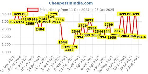 myntra.com PUMA Motorsport Kids Polo Collar Cotton T-shirt puma motorsport Price History Graph from 11 Dec 2024 to 24 Oct 2025