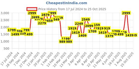 myntra.com PUMA Motorsport Kids Polo Collar Short Sleeves Applique Cotton T-shirt puma motorsport Price History Graph from 17 Jul 2024 to 25 Oct 2025