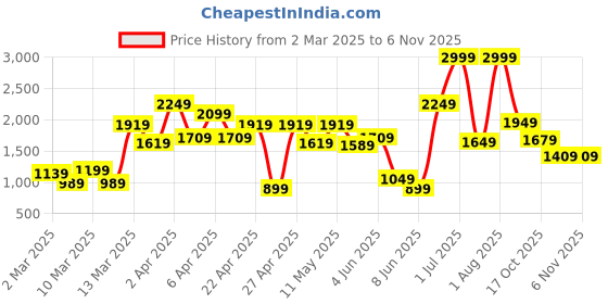 myntra.com PUMA Motorsport Kids Polo Collar T-shirt puma motorsport Price History Graph from 2 Mar 2025 to 2 Nov 2025