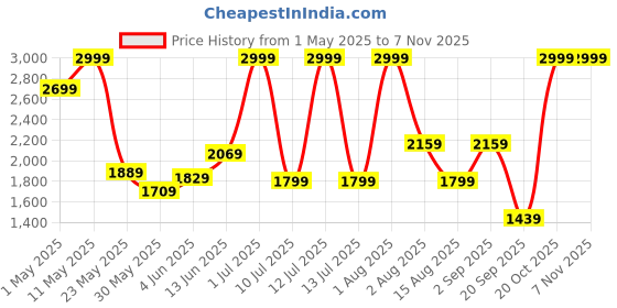 myntra.com PUMA Motorsport Kids Polo Collar T-shirt puma motorsport Price History Graph from 1 May 2025 to 2 Nov 2025