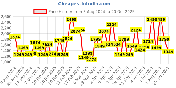 myntra.com PUMA Motorsport Kids Printed Applique T-shirt puma motorsport Price History Graph from 8 Aug 2024 to 20 Oct 2025