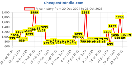 myntra.com PUMA Motorsport Kids Printed Applique T-shirt puma motorsport Price History Graph from 20 Dec 2024 to 26 Oct 2025