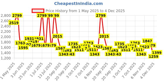 myntra.com PUMA Motorsport Kids Printed Applique T-shirt puma motorsport Price History Graph from 1 May 2025 to 4 Dec 2025